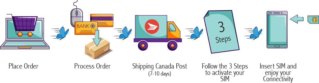 Ordering Process