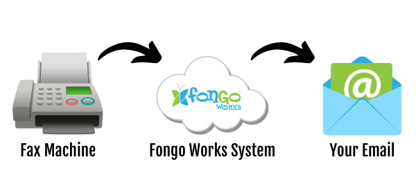The Fax machine calls into your Fongo Works System, which then forwards the fax to your chosen email.