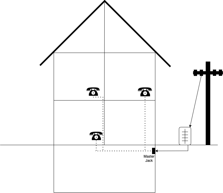 Basic diagram of a house with a telephone line coming into the basement, which is where the master jack typically is.