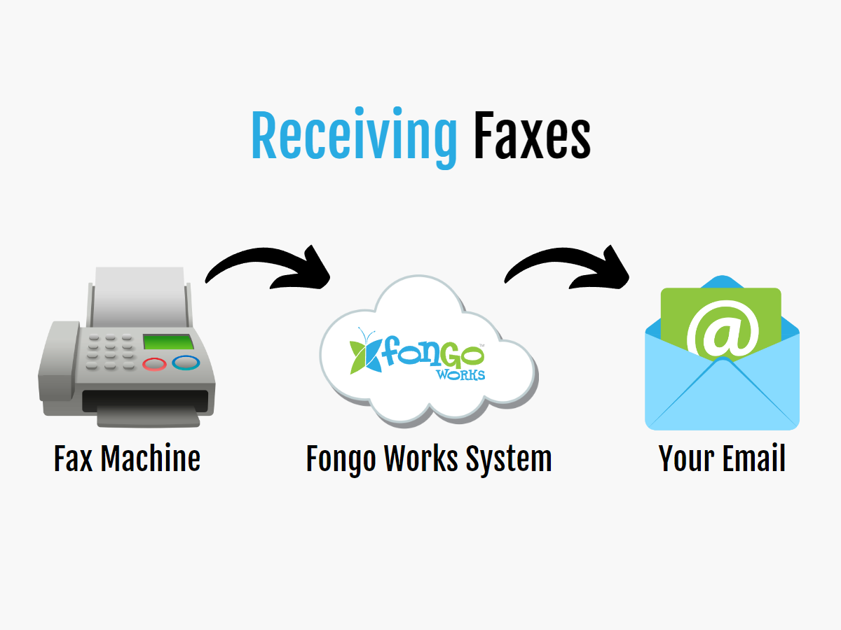 Receiving Faxes with Fongo Works's Fax-To-Email feature. Available for free.
